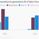 Image for article titled The fate of the economy could rest in Boomers, Gen Xers, and Millennials getting along